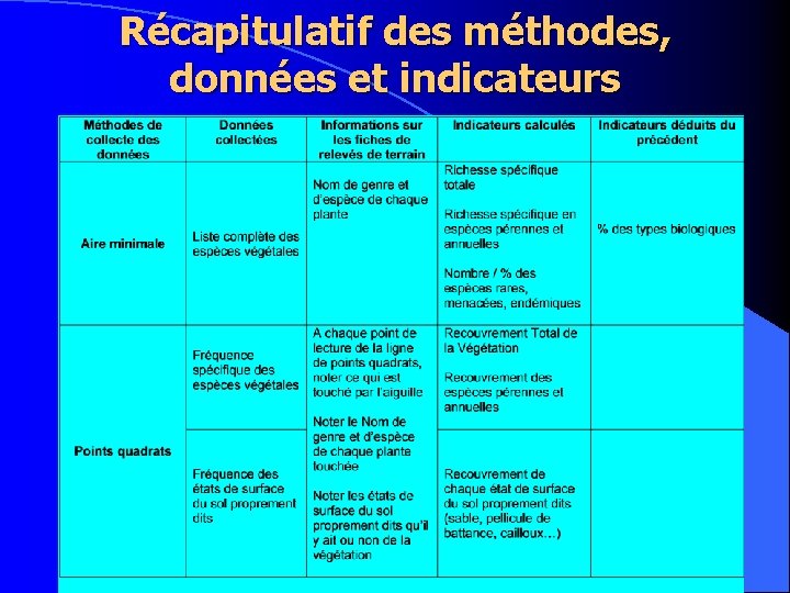 Récapitulatif des méthodes, données et indicateurs 