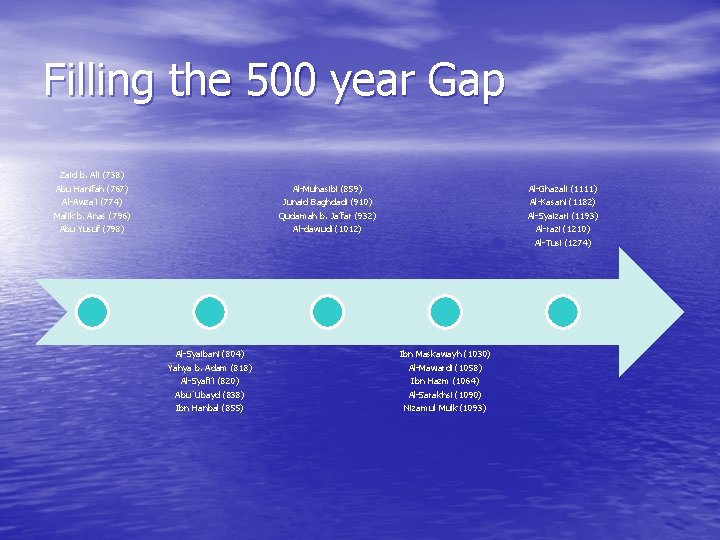 Filling the 500 year Gap Zaid b. Ali (738) Abu Hanifah (767) Al-Awza’i (774)