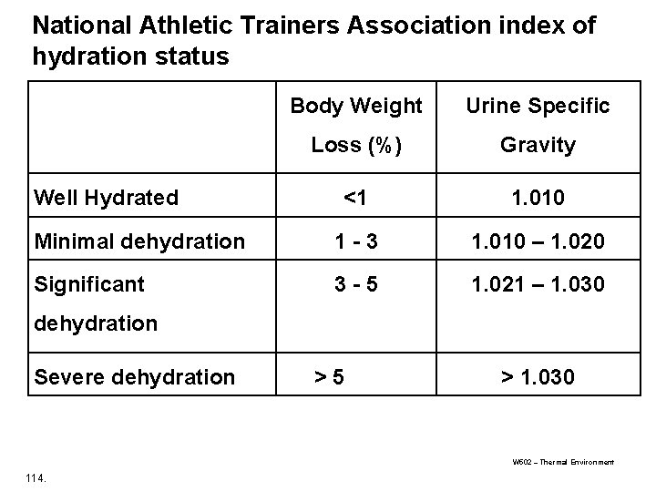 National Athletic Trainers Association index of hydration status Body Weight Urine Specific Loss (%)