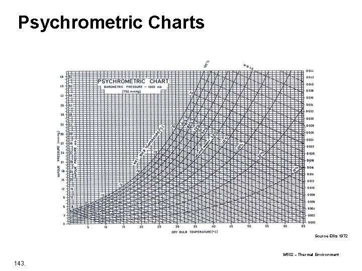 Psychrometric Charts Source Ellis 1972 W 502 – Thermal Environment 143. 