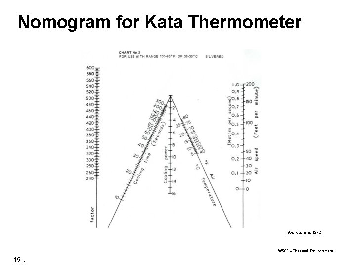 Nomogram for Kata Thermometer Source: Ellis 1972 W 502 – Thermal Environment 151. 