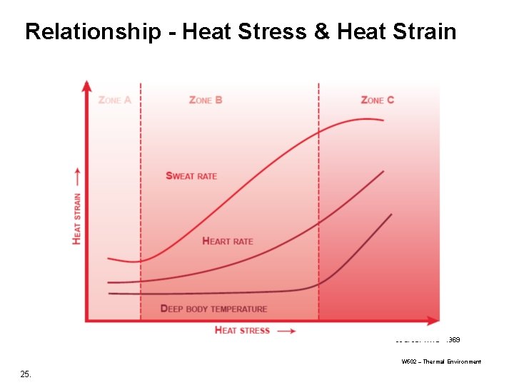 Relationship - Heat Stress & Heat Strain Source: WHO 1969 W 502 – Thermal