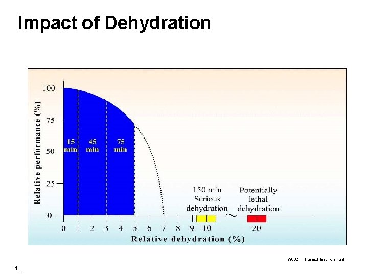 Impact of Dehydration W 502 – Thermal Environment 43. 