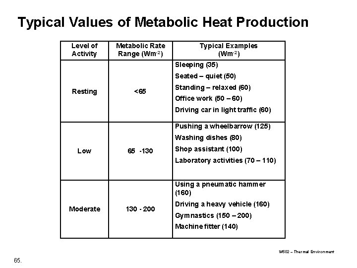 Typical Values of Metabolic Heat Production Level of Activity Metabolic Rate Range (Wm-2) Typical