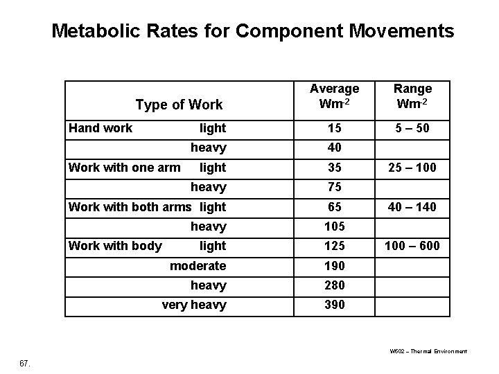 Metabolic Rates for Component Movements Average Wm-2 Range Wm-2 light 15 5 – 50