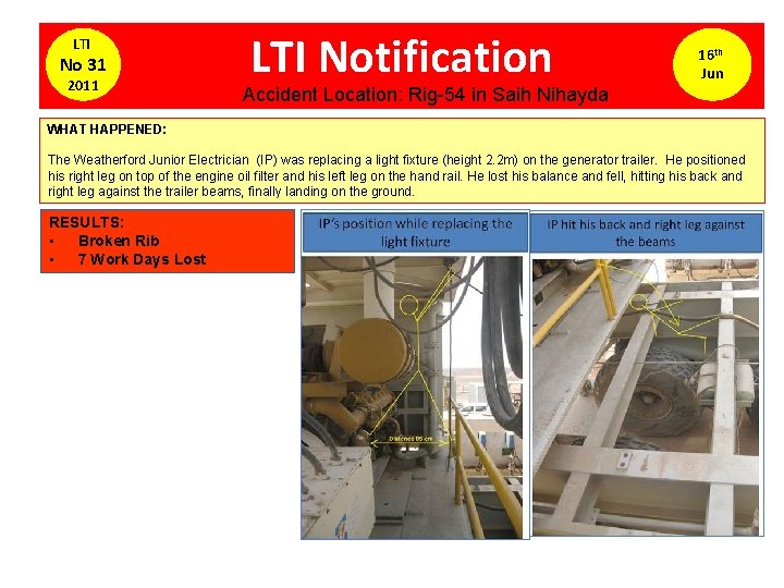 LTI No 31 2011 LTI Notification 16 th Jun Accident Location: Rig-54 in Saih