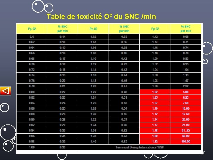 Table de toxicité O² du SNC /min 20 