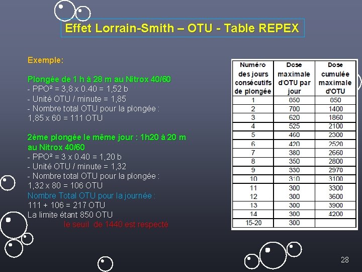 Effet Lorrain-Smith – OTU - Table REPEX Exemple: Plongée de 1 h à 28