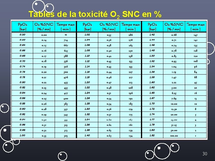 Tables de la toxicité O 2 SNC en % par mn 30 