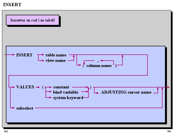 INSERT Innsetter en rad i en tabell INSERT VALUES table name view name (