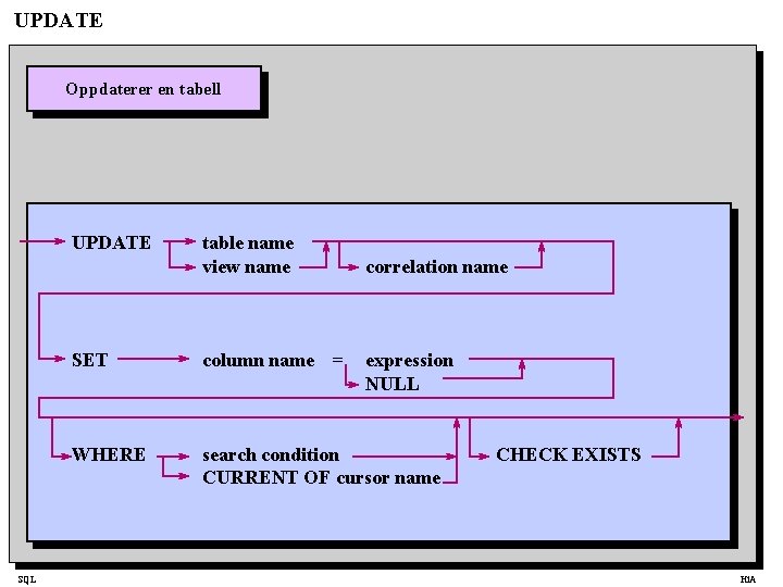 UPDATE Oppdaterer en tabell UPDATE SQL table name view name correlation name SET column