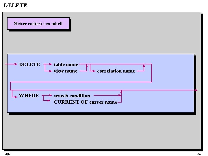 DELETE Sletter rad(er) i en tabell DELETE WHERE SQL table name view name correlation