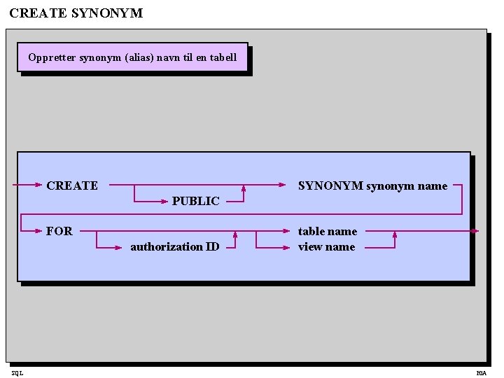 CREATE SYNONYM Oppretter synonym (alias) navn til en tabell CREATE SYNONYM synonym name PUBLIC