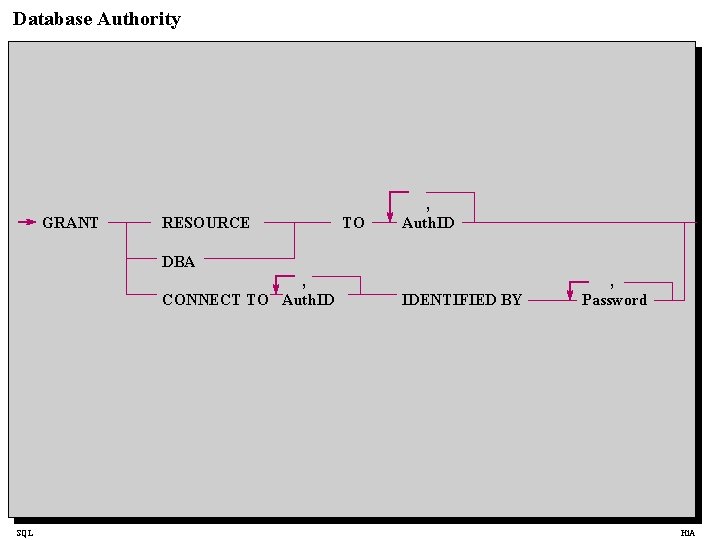 Database Authority GRANT RESOURCE TO , Auth. ID DBA , CONNECT TO Auth. ID