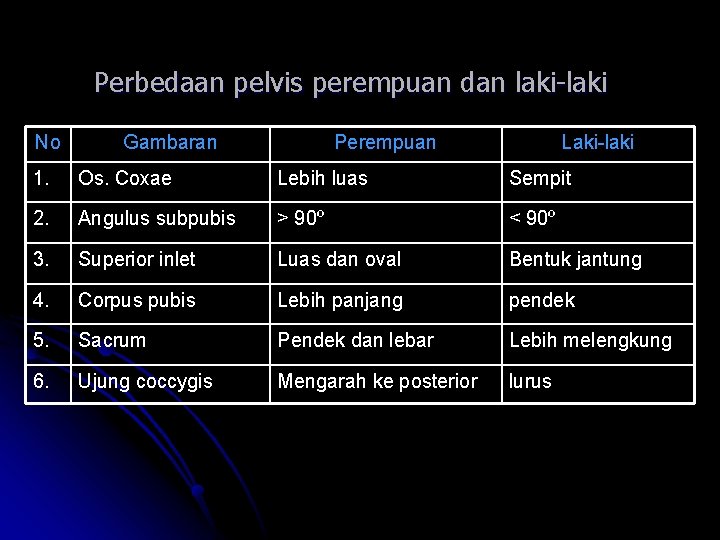 Perbedaan pelvis perempuan dan laki-laki No Gambaran Perempuan Laki-laki 1. Os. Coxae Lebih luas Perbedaan pelvis perempuan dan laki-laki No Gambaran Perempuan Laki-laki 1. Os. Coxae Lebih luas