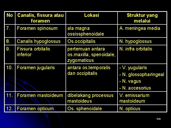 No Canalis, fissura atau foramen Lokasi Struktur yang melalui 7. Foramen spinosum ala magna No Canalis, fissura atau foramen Lokasi Struktur yang melalui 7. Foramen spinosum ala magna