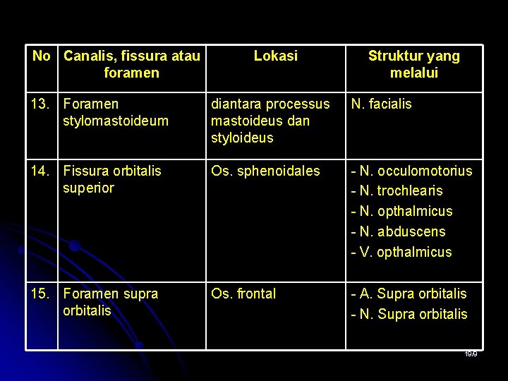 No Canalis, fissura atau foramen Lokasi Struktur yang melalui 13. Foramen stylomastoideum diantara processus No Canalis, fissura atau foramen Lokasi Struktur yang melalui 13. Foramen stylomastoideum diantara processus