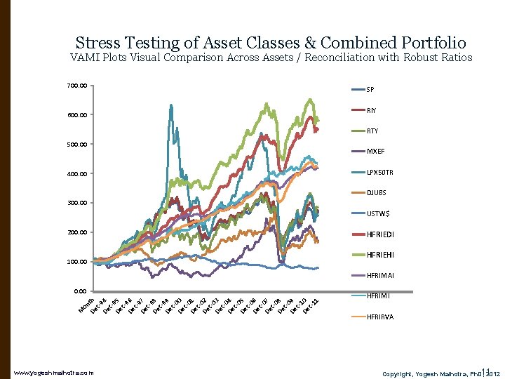 Stress Testing of Asset Classes & Combined Portfolio VAMI Plots Visual Comparison Across Assets