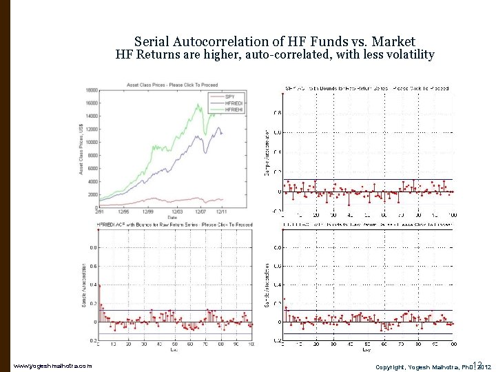 Serial Autocorrelation of HF Funds vs. Market HF Returns are higher, auto-correlated, with less