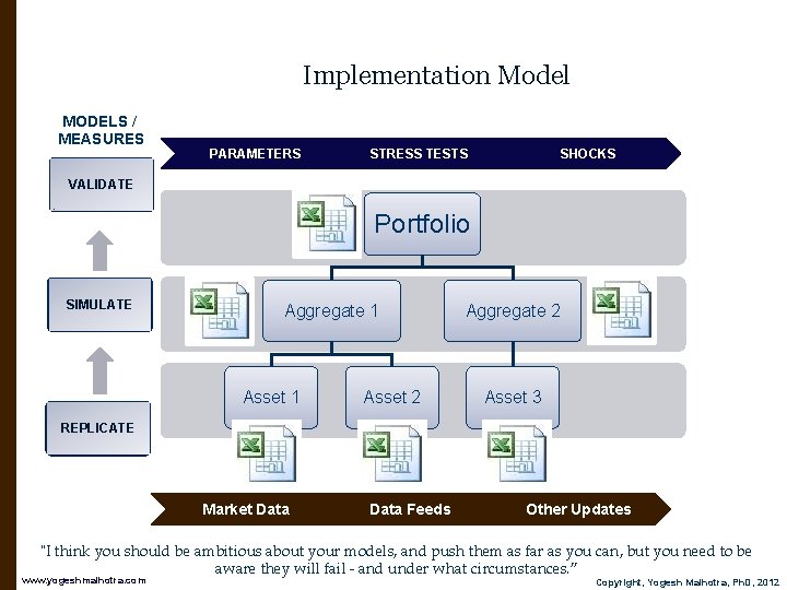 Implementation Model MODELS / MEASURES PARAMETERS STRESS TESTS SHOCKS VALIDATE Portfolio SIMULATE Aggregate 1