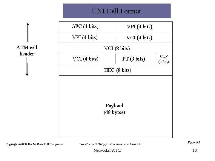 UNI Cell Format ATM cell header GFC (4 bits) VPI (4 bits) VCI (8