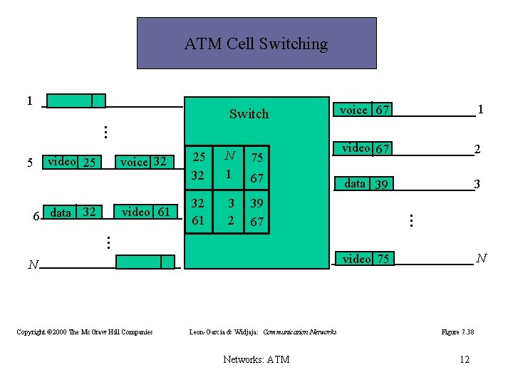 ATM Cell Switching 1 voice 67 1 video 67 2 data 39 3 video