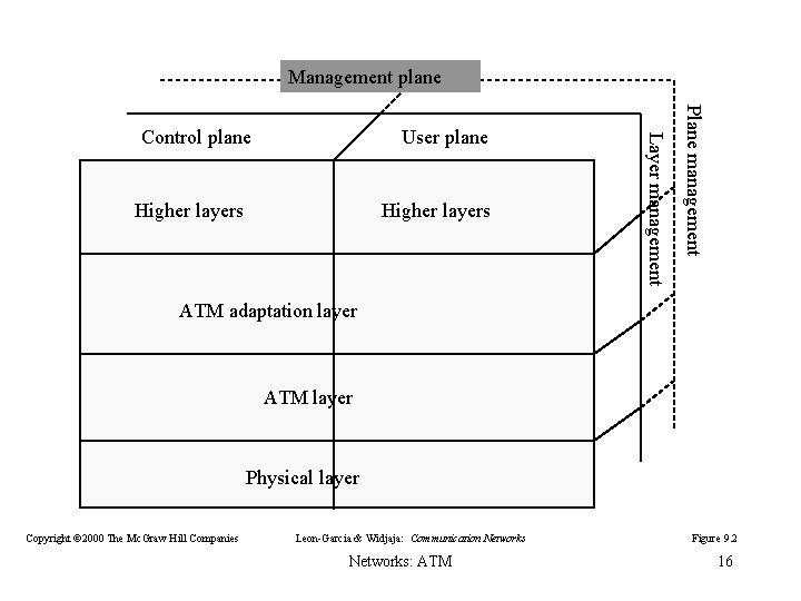 Management plane Higher layers Plane management User plane Layer management Control plane ATM adaptation