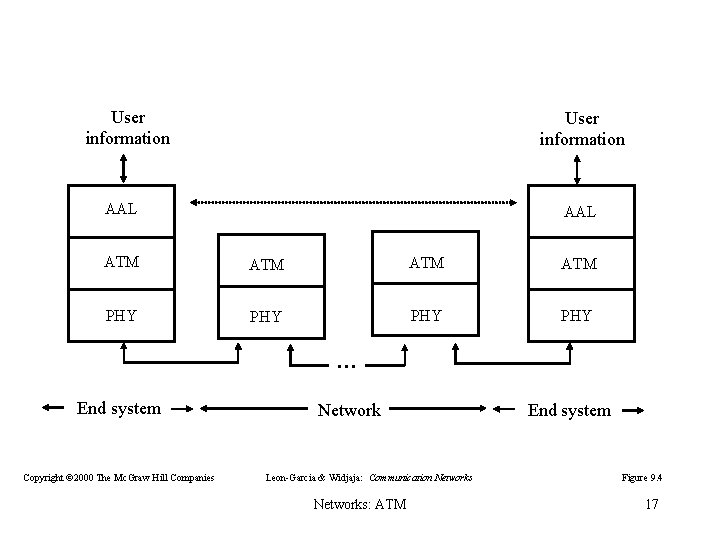 User information AAL ATM ATM PHY PHY … End system Copyright © 2000 The