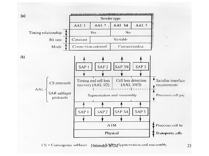 Networks: ATM 23 