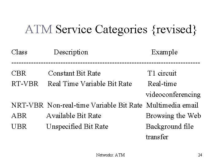 ATM Service Categories {revised} Class Description Example --------------------------------------CBR Constant Bit Rate T 1 circuit