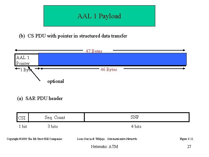 AAL 1 Payload (b) CS PDU with pointer in structured data transfer 47 Bytes