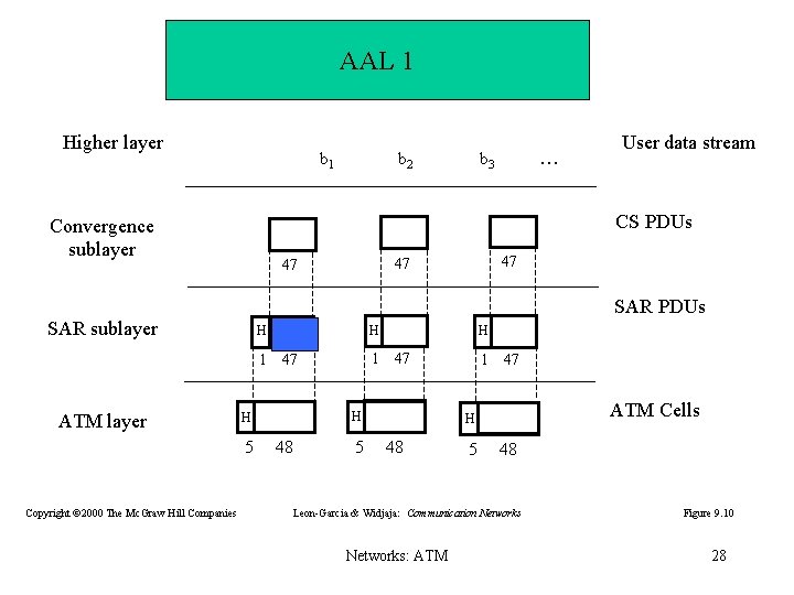 AAL 1 Higher layer b 1 b 2 … b 3 User data stream