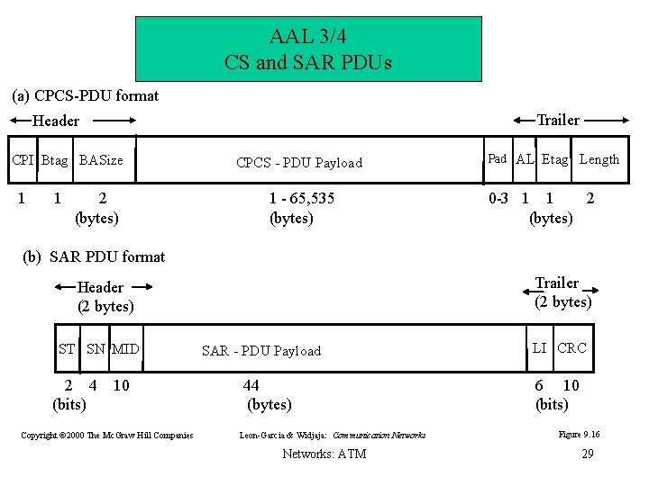 AAL 3/4 CS and SAR PDUs (a) CPCS-PDU format Trailer Header CPI Btag BASize