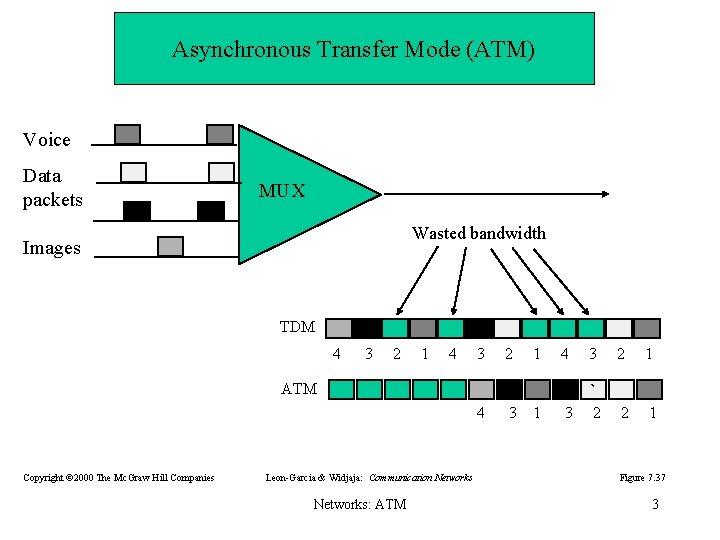 Asynchronous Transfer Mode (ATM) Voice Data packets MUX Wasted bandwidth Images TDM 4 3