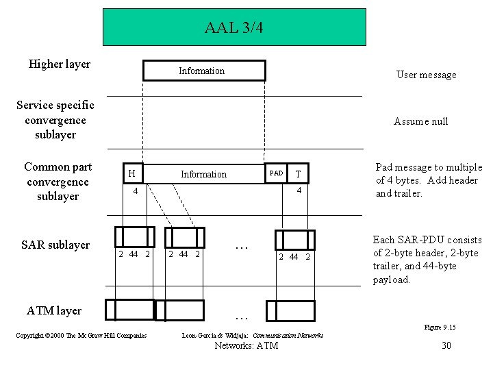 AAL 3/4 Higher layer Information User message Service specific convergence sublayer Common part convergence