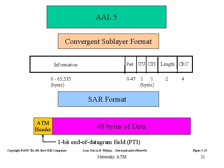 AAL 5 Convergent Sublayer Format Information 0 - 65, 535 (bytes) Pad UU CPI