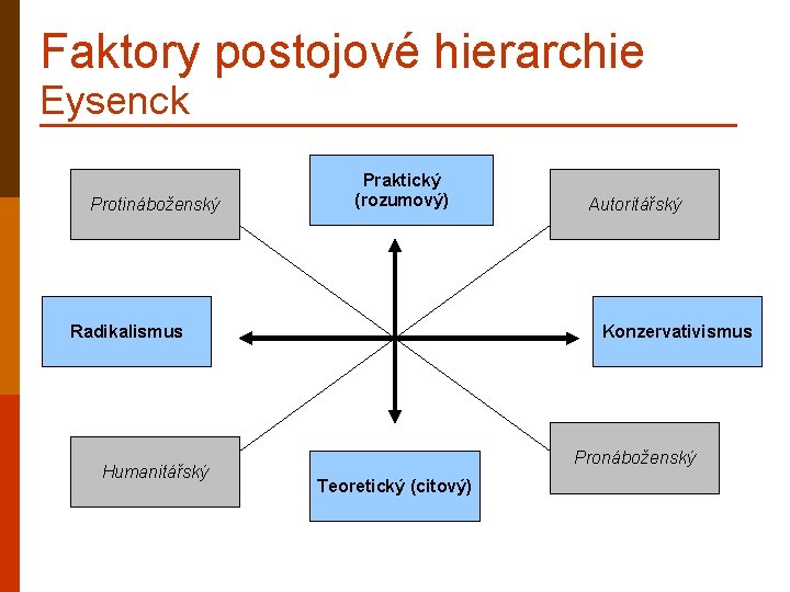 Faktory postojové hierarchie Eysenck Protináboženský Praktický (rozumový) Radikalismus Humanitářský Autoritářský Konzervativismus Pronáboženský Teoretický (citový)