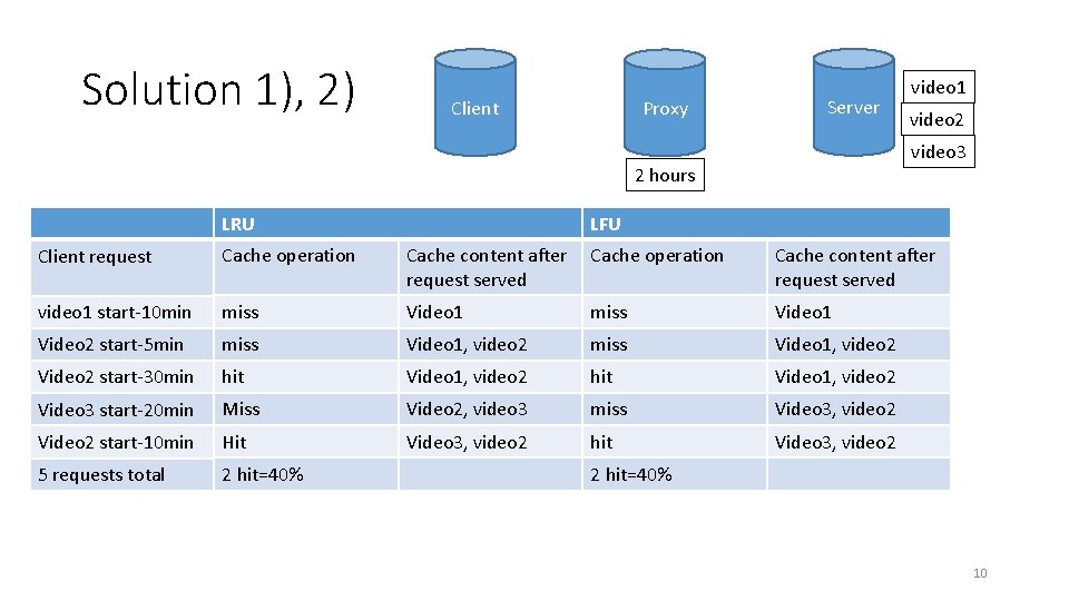 Solution 1), 2) Client Proxy Server video 2 video 3 2 hours LRU video