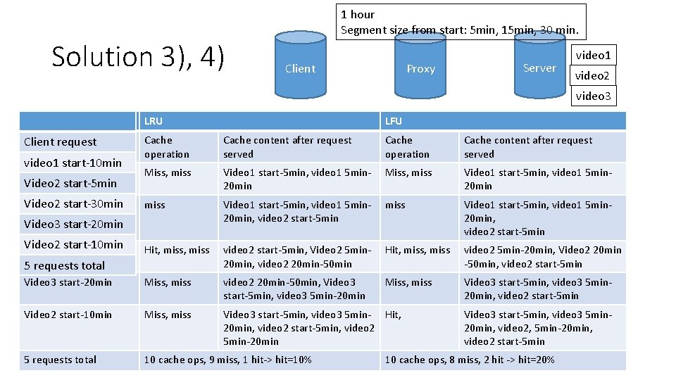 Solution 3), 4) 1 hour Segment size from start: 5 min, 15 min, 30