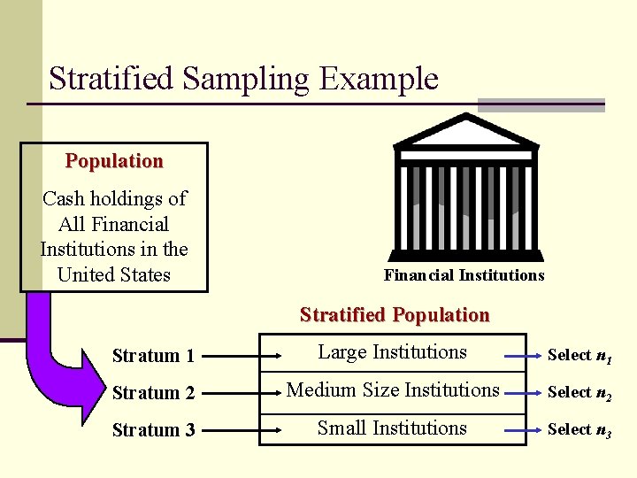 Stratified Sampling Example Population Cash holdings of All Financial Institutions in the United States