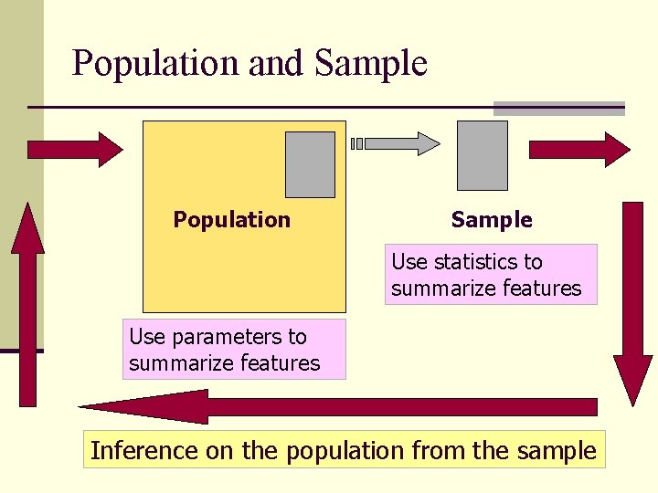 Population and Sample Population Sample Use statistics to summarize features Use parameters to summarize