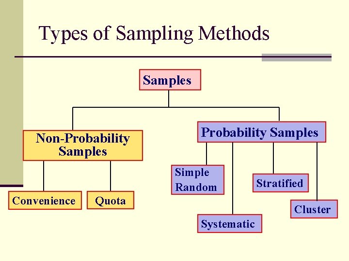 Types of Sampling Methods Samples Non-Probability Samples Simple Random Convenience Quota Stratified Cluster Systematic