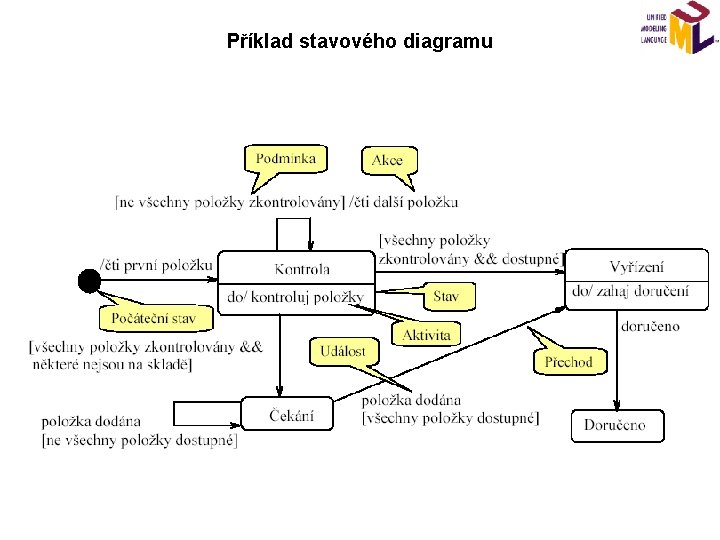 Příklad stavového diagramu 