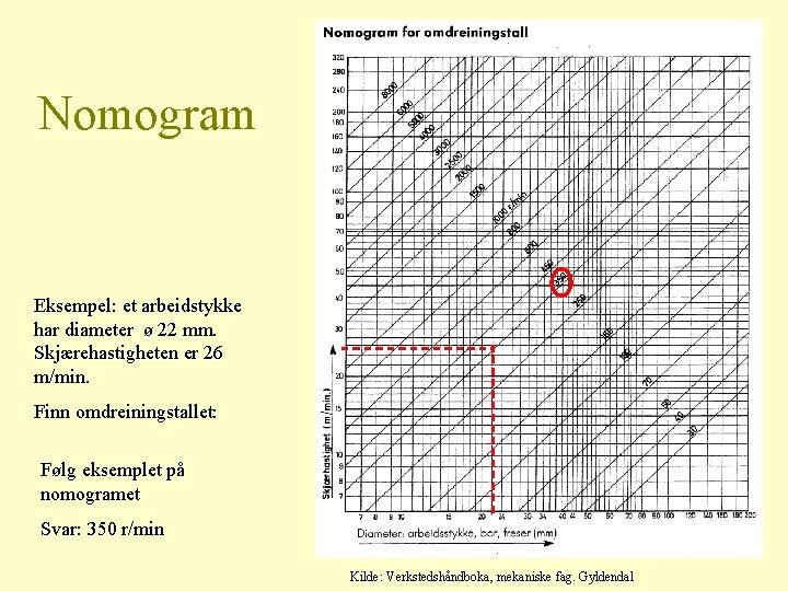 Nomogram Eksempel: et arbeidstykke har diameter ø 22 mm. Skjærehastigheten er 26 m/min. Finn