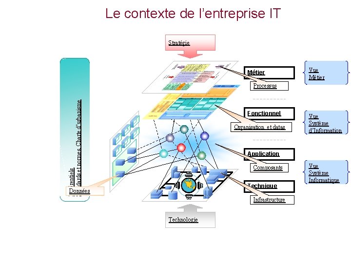 Le contexte de l’entreprise IT Stratégie Métier Vue Métier Référentiels Standards et normes, Charte