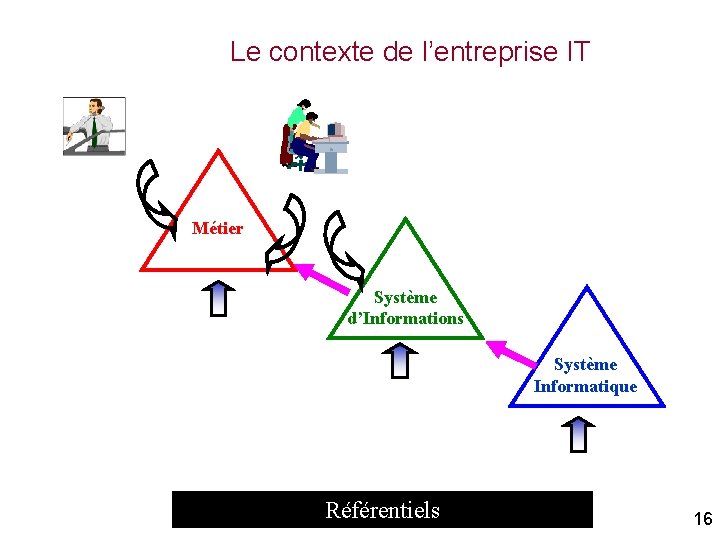 Le contexte de l’entreprise IT Métier Système d’Informations Système Informatique Référentiels 16 