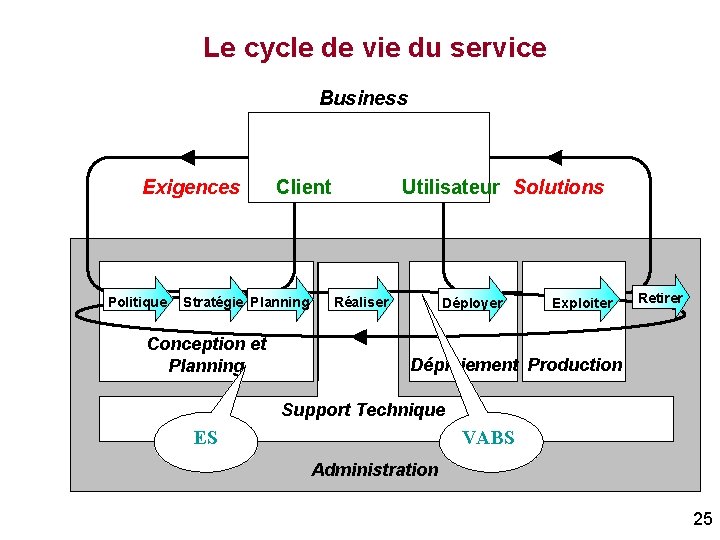 Le cycle de vie du service Business Exigences Politique Client Stratégie Planning Conception et