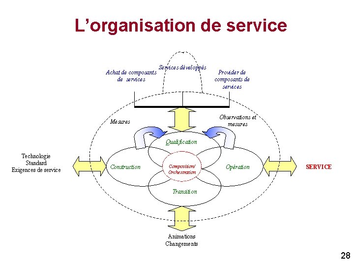 L’organisation de service Achat de composants de services Services développés Provider de composants de