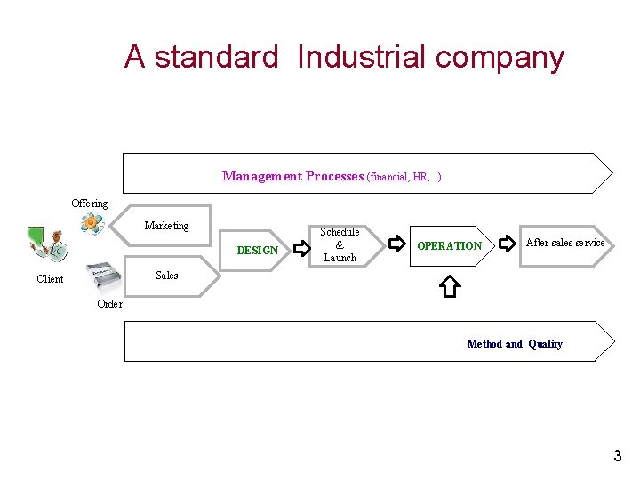 A standard Industrial company Management Processes (financial, HR, . . ) Offering Marketing DESIGN