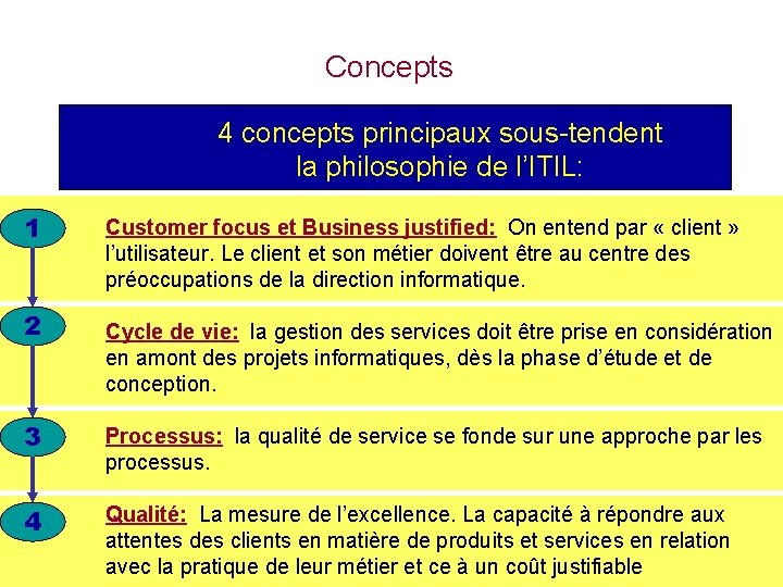 Concepts 4 concepts principaux sous-tendent la philosophie de l’ITIL: 1 2 Customer focus et